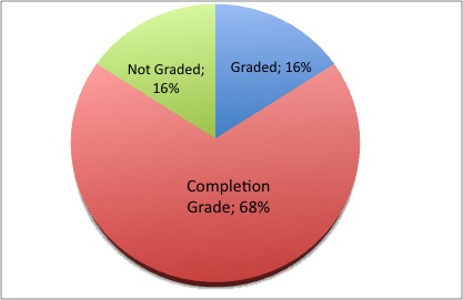 Homework Graded Pie Chart