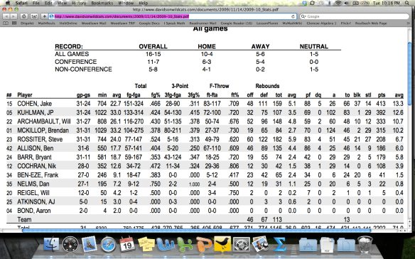 Davidson College Men's Basketball Stats